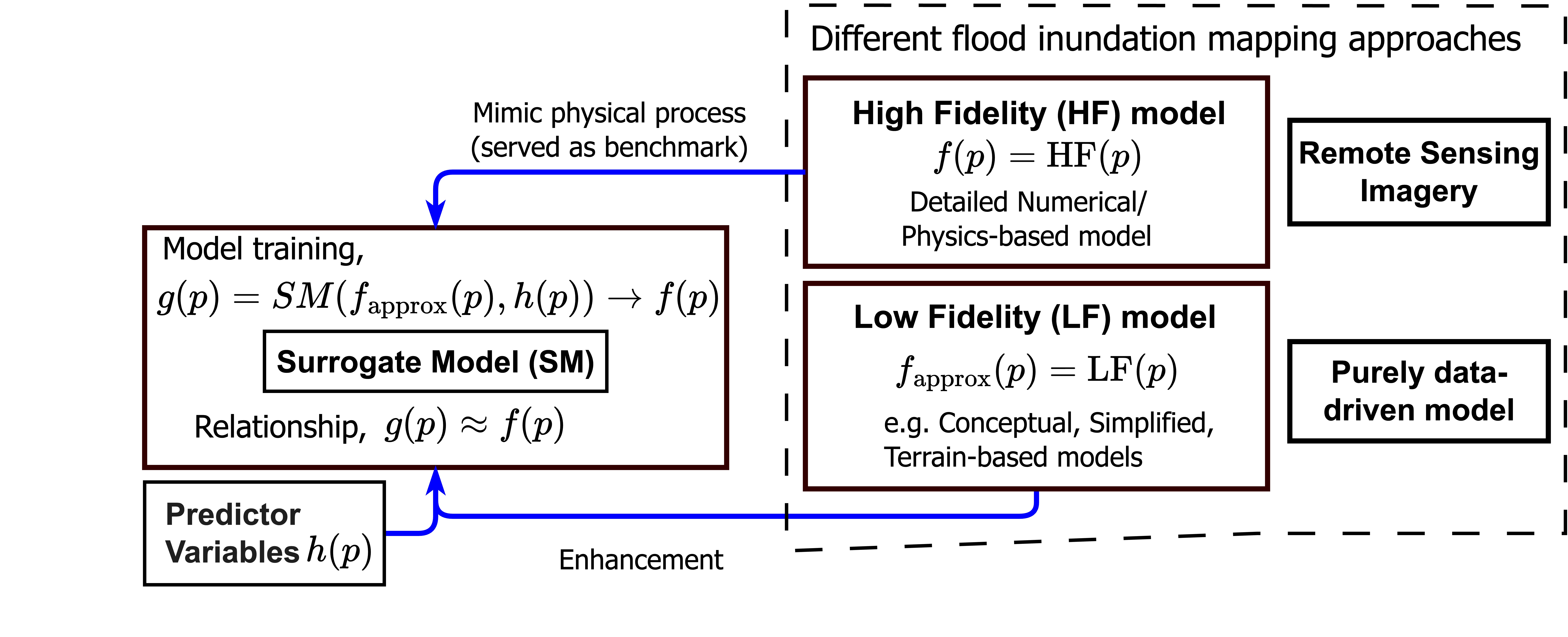 Surrogate modeling architecture and development framework for flood inundation mapping