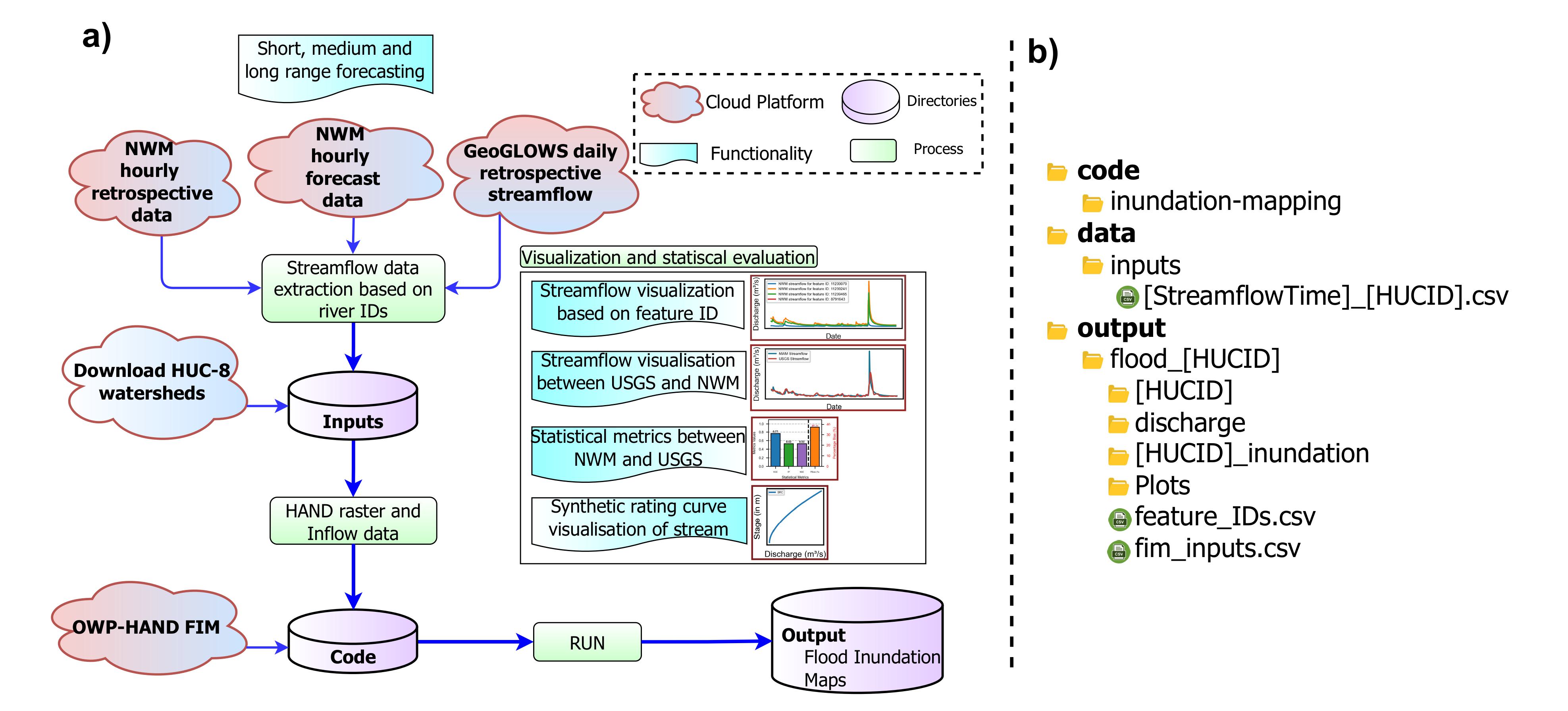 Thumbnail for FIMserv v.1.0: A tool for streamlining Flood Inundation Mapping