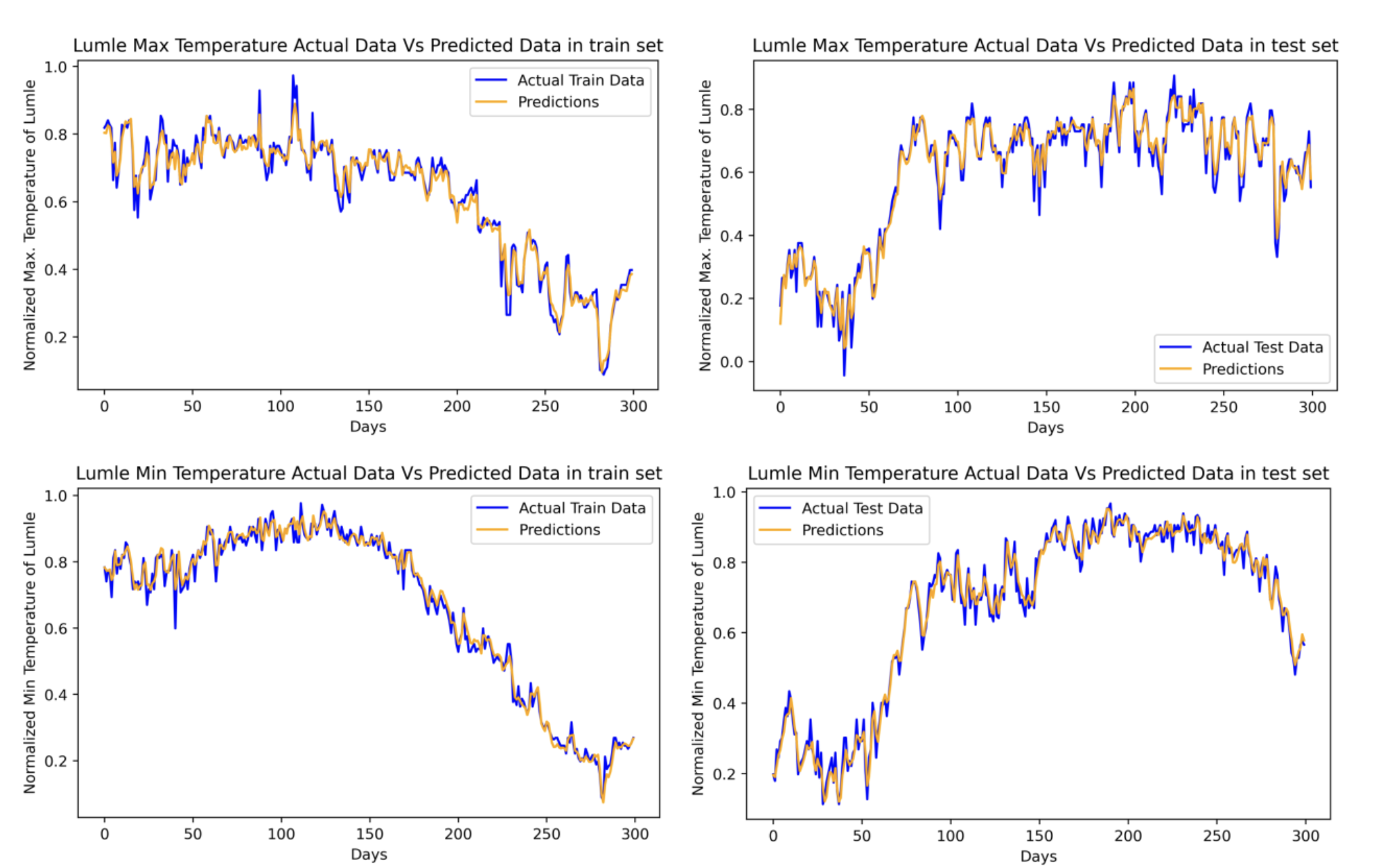 Weather forecasting using LSTM